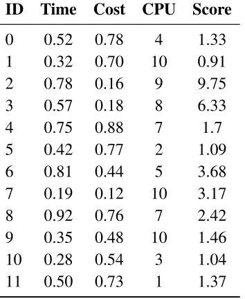 Table 4.1: Single Instance Experiment Randomly Generated Data-set