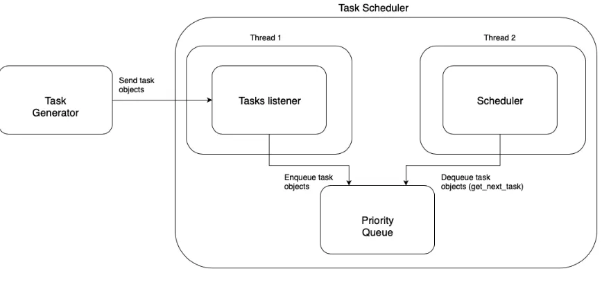 Figure 4.3: Task Scheduler