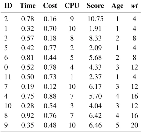 Table 4.2: Single Instance Experiment Priority Scheduler Execution Results (Table 4.1dataset)