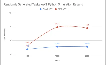 Figure 4.5: Randomly Generated Tasks AWT Python Simulation Results