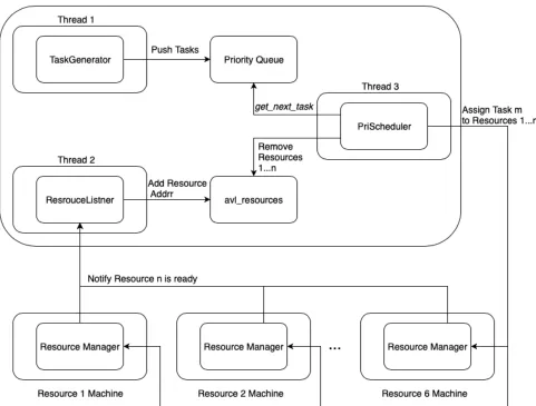 Figure 4.6: Multiple Instance Experiment Overview