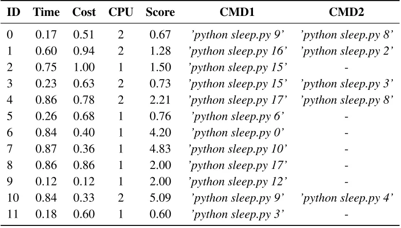 Table 4.3: Multiple Instance Experiment Randomly Generated Data-set