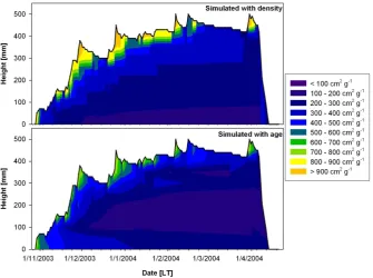 Fig. 5. Simulated SSA in cm  2 g−1 at LARS with the standard CROCUS model. The colored contours indicate simulated SSA valuesbetween 29 October 2003 and 13 April 2004 at LARS using time series of simulated SSA heights extracted from the simulated SSA ﬁelds