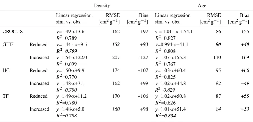 Table 5. Same as Table 2, but for SSA.
