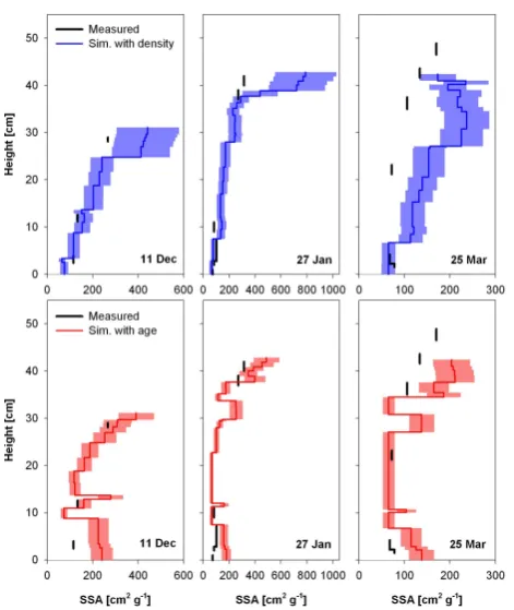 Figure 7. SSA values calculated using the snow age in the standard CROCUSComparisons of simulated and observed SSA values for LARS during the winter run