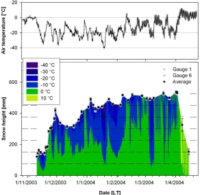 Fig. 1. (Top) Time series of air temperatures at 2 m height measured at LARS. (Bottom) Time series of measured snowpack heights and temperatures at LARS