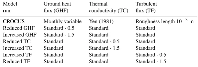 Table 1. Summary of the performed model runs regarding the three parameters impacting the thermal budget of the simulated snowpack.