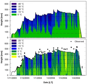 Figure 2.Table 2. Summary of the quantitative comparison of the results for the snowpack height of the different model runs with the observations