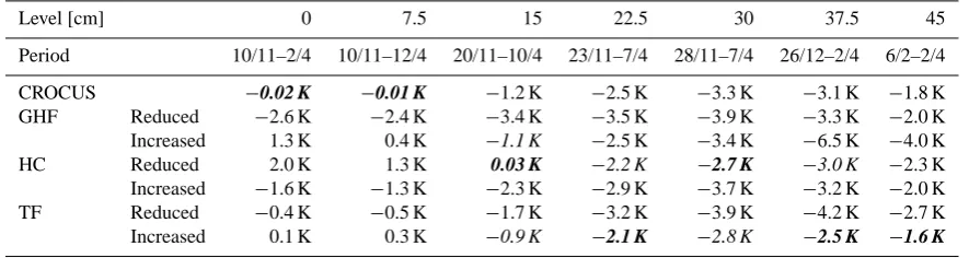 Table 3. Same as Table 2, but for the bias of the snow temperature at different levels.