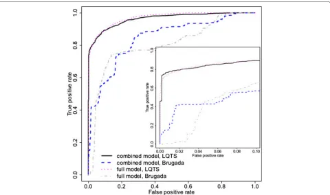 Figure 4 Pathogenicity prediction models for Brugada syndrome. The receiver operating characteristic curve for the full model for BrS is shownalongside that for LQTS (as in Figure 3) for comparison