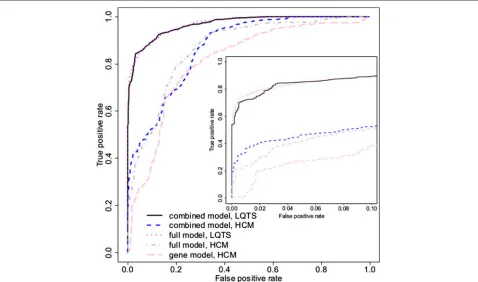 Figure 5, alongside the full LQTS model for compari-son. The full model reached sensitivities of 40% and 50%