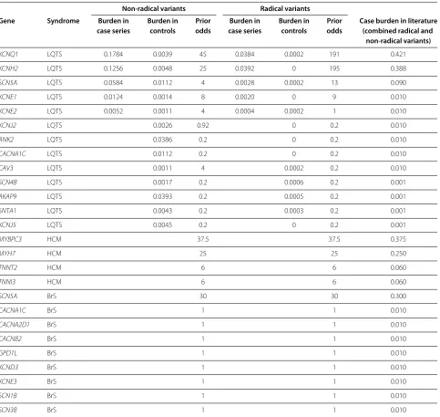 Table 1 Estimated burden of rare variants in cases and controls, for the calculation of prior odds of pathogenicity