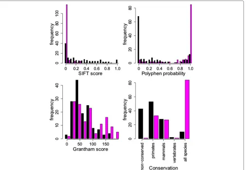 Figure 1 Comparison of the distributions of predictor variables for benign and pathogenic variants.variants that are pathogenic (magenta bars) and benign (black bars) with predictor values within a range as indicated on the Histograms depict the numbers of
