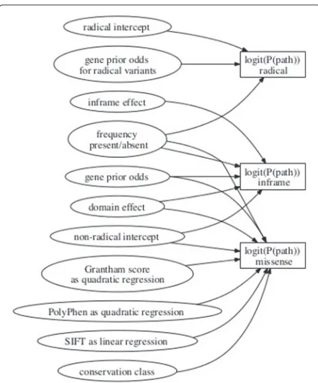 Figure 2 Graphical representation of the three predictionmodels for a single syndrome