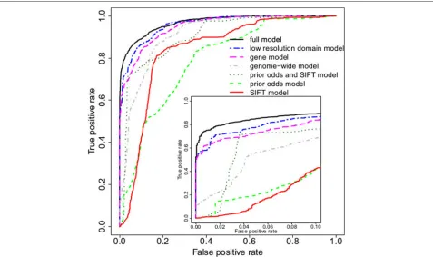 Figure 3 Comparison of pathogenicity prediction models for LQTS. Receiver operating characteristic curves are shown for four nested LQTSmodels, as well as for SIFT with and without the addition of prior odds