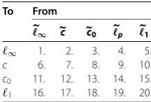 Table 3 The characterization of the class (λ� : μ) with λ ∈ {ℓ∞,c,c0,ℓp,ℓ1} andμ ∈ {ℓ∞,c,c0,ℓ1}