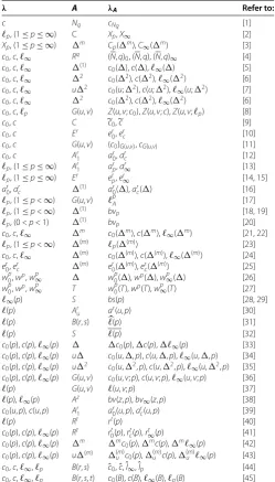 Table 1 The domains of some triangle matrices in certain sequence spaces
