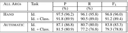 Table 3: Performance improvement upon addingCCG features to the Baseline system.