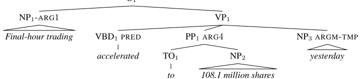 Figure 1: An example tree from the PropBank with Semantic Role Annotations.