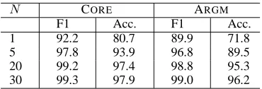 Table 3: Oracle upper bounds for performance on the complete identiﬁcation+classiﬁcation task, usingvarying numbers of top Njoint labelings according to local classiﬁers.