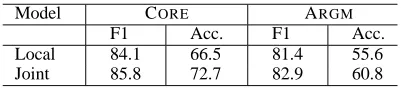 Table 5: Performance of local and joint models on identiﬁcation+classiﬁcation on section 23, using Charniakautomatically generated parse trees.