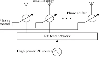 Figure 1. Conventional phase antenna array. 