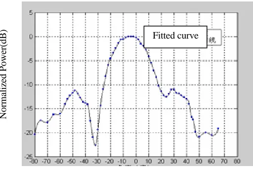 Figure 6. Radiation pattern of the 14 element phased array transmitter. 