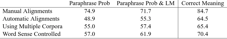 Table 3: Paraphrase accuracy and correct meaning for the different data conditions