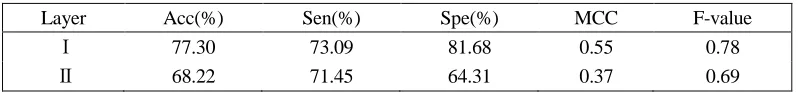 TABLE I. THE PERFORMANCE OF PROPOSED METHODON THE FEATURE                                SPACE USING DATASET 