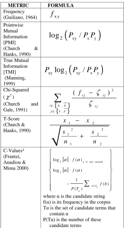 Table 1. Some Lexical Association Measures 
