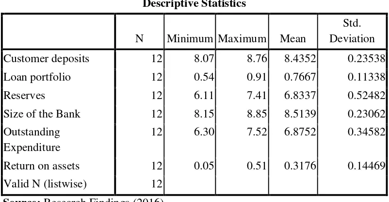 Table 4.1 Descriptive statistics of variables 