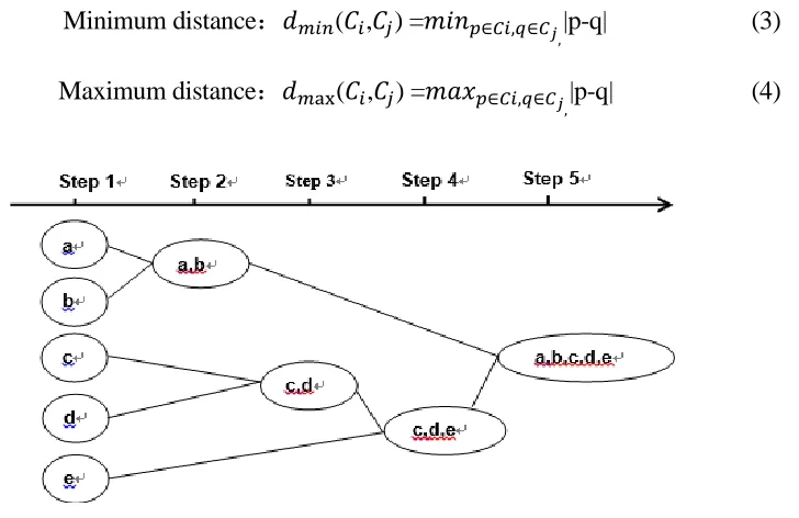 Figure 1. AGNES clustering algorithm. 