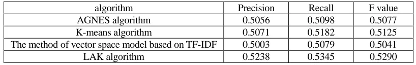 TABLE I.COMPARISONOFFOURALGORITHM RUNNING RESULTS.algorithm Precision Recall 