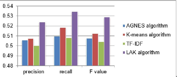 Figure 5. Comparison of four algorithm running results. 