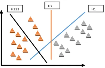 Figure 3.5 illustrates an example of a group of instances, with using optimal separating hyper- hyper-plane 1 in the purpose of maximum margin