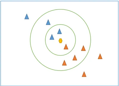 Figure 3.7: K-nearest neighbour algorithm (KNN) example. 