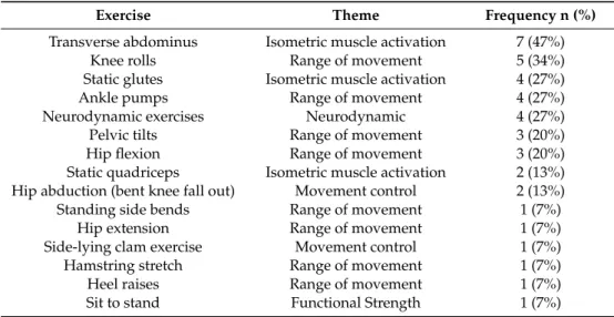 Table 4. Identified postoperative exercises, theme and frequency of provision.