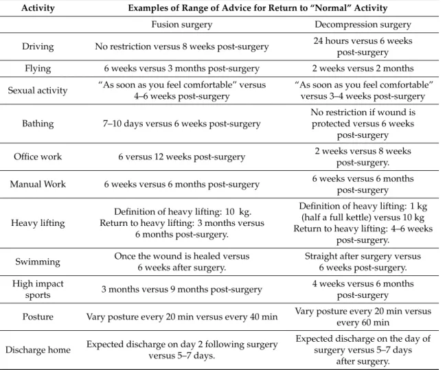 Table 5. Examples of variation in advice on return to ‘normal’ activities after lumbar fusion and decompression surgery.