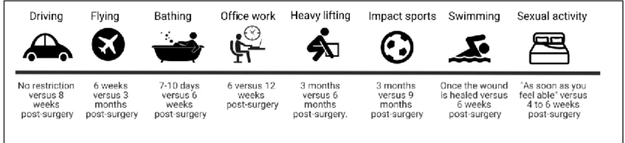 Figure 2. Examples of variation in advice on return to “normal” activities after lumbar fusion surgery