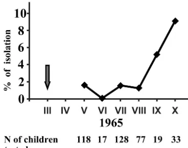 TABLE 1. Poliovirus strains isolated from unvaccinated children inMogilev in 1965 and 1966
