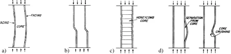 Figure 4 Modes of failure in sandwich panels under edge load - MIL-HDBK-23 (Anon, 1955) 