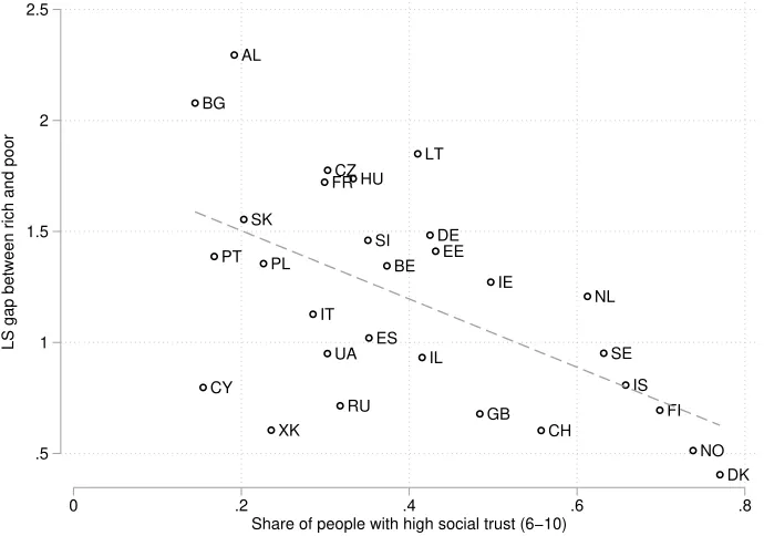 Figure 5: Well-being gap between rich and poor decreases with social trust (ESS 2012).