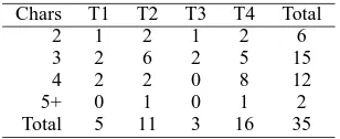 Table 1: Rule distribution