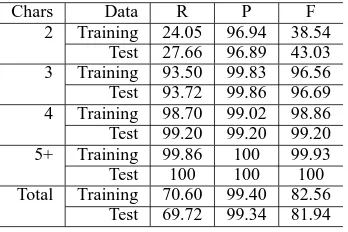 Table 4: Results for the rule-based model