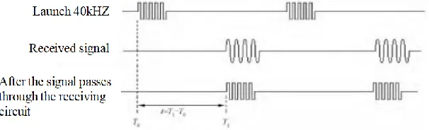 Figure 1. Ultrasonic ranging timing diagram. 