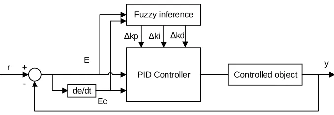 Figure 3. System structure diagram of adaptive fuzzy PID controller. 
