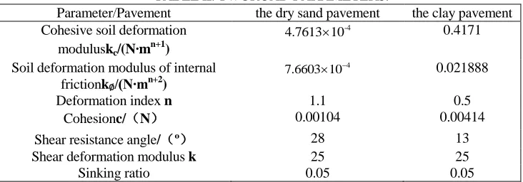 TABLE II. TWOROAD PARAMETERS. the dry sand pavement  