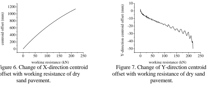 Figure 6. Change of X-direction centroid                     Figure 7. Change of Y-direction centroid offset with working resistance of dry                        offset with working resistance of dry sand sand pavement