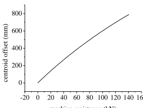 Figure 9. Change of X-direction centroid                            Figure 10. Change of Y-direction centroid offset with working resistance of clay                                    offset with working resistance of clay pavement