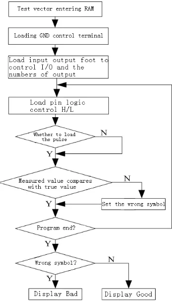 Figure 2. The flowchart of known-type of chip testing. 